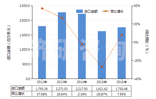 2012-2016年中國乙烯(HS29012100)進口總額及增速統(tǒng)計 2012-2016年中國乙烯(HS29012100)進口總額及增速統(tǒng)計
